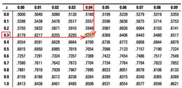 p value form z score