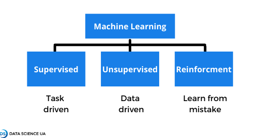 Machine Learning Services | ML Development Company | data-science-ua.com