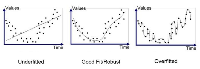 Underfitting Pattern Overfitting and Underfitting | data-science-ua.com