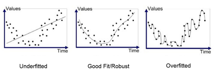 Underfit vs Overfit | Decision tree, Gradient boosting, Indian institutes  of management