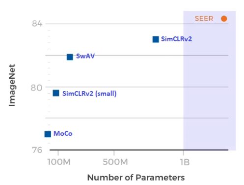 Comparison of SEER and other algorithms accuracy on ImageNet