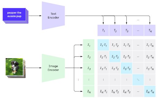 Visualization of CLIP’s pretraining process, where images and text are aligned through contrastive learning across large datasets.