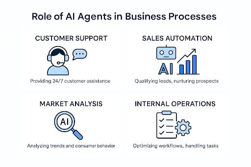 Where exactly AI agents can assist your business?